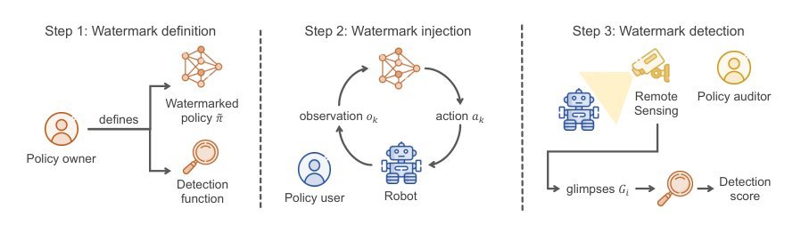 Remotely Detectable Robot Policy Watermarking figure