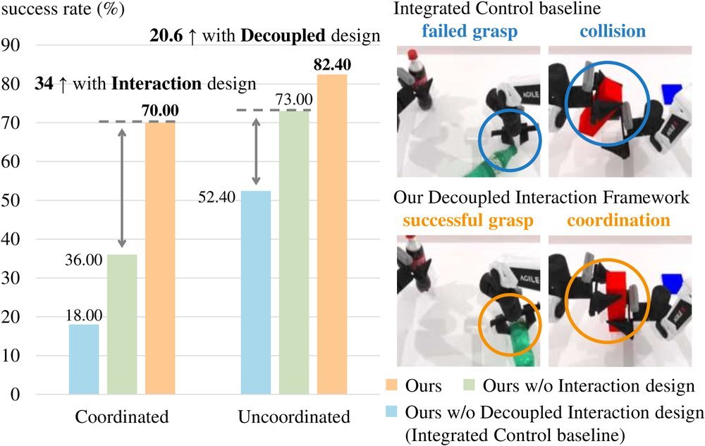 Rethinking Bimanual Robotic Manipulation: Learning with Decoupled Interaction Framework figure
