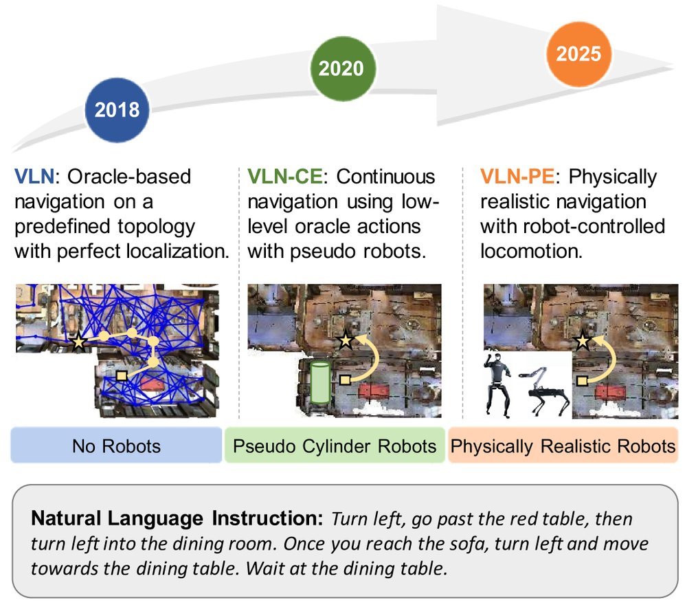 Rethinking the Embodied Gap in Vision-and-Language Navigation: A Holistic Study of Physical and Visual Disparities figure