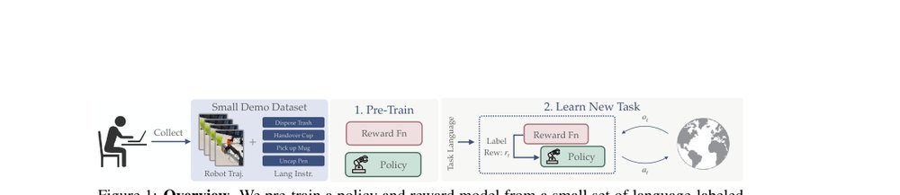 ReWiND: Language-Guided Rewards Teach Robot Policies without New Demonstrations figure