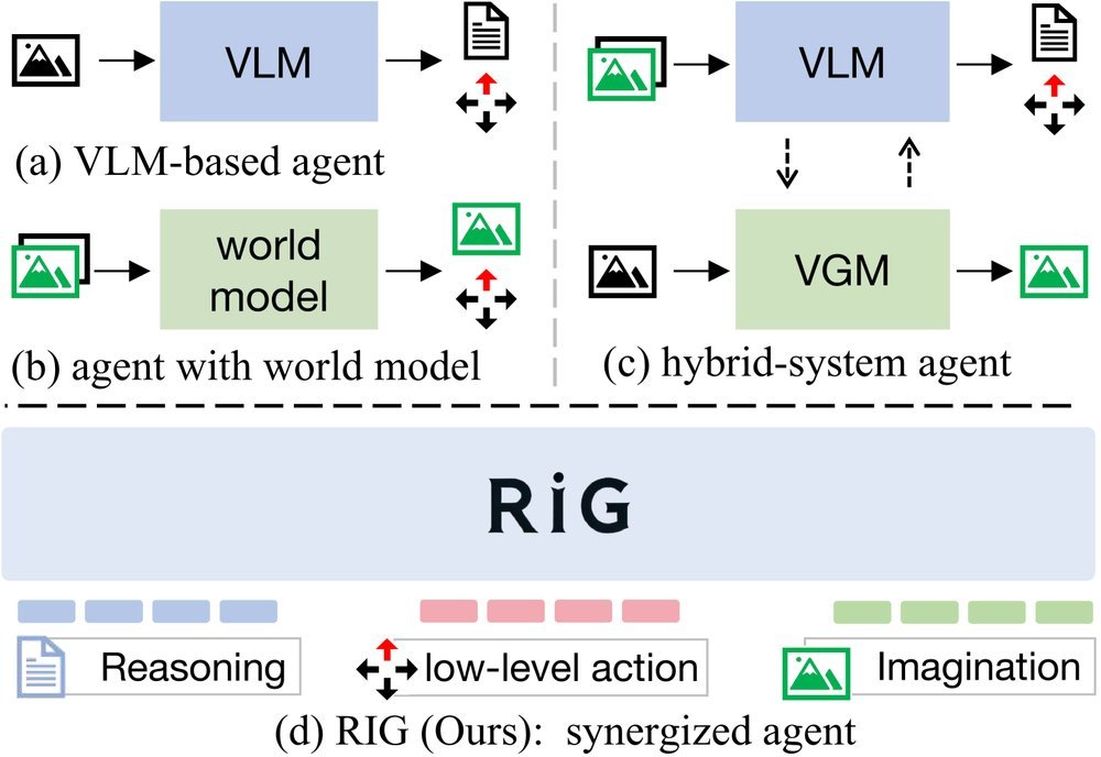 RIG: Synergizing Reasoning and Imagination in End-to-End Generalist Policy figure