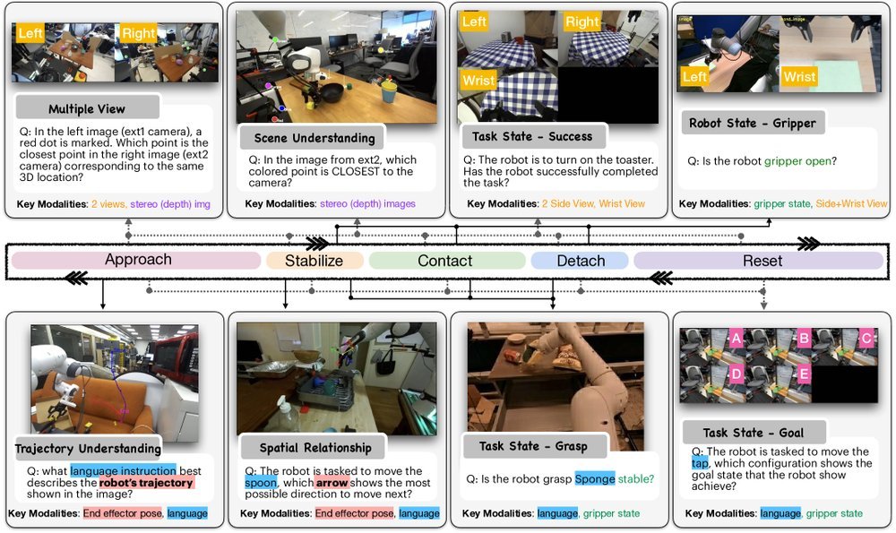 Robo2VLM: Improving Visual Question Answering using Large-Scale Robot Manipulation Data figure