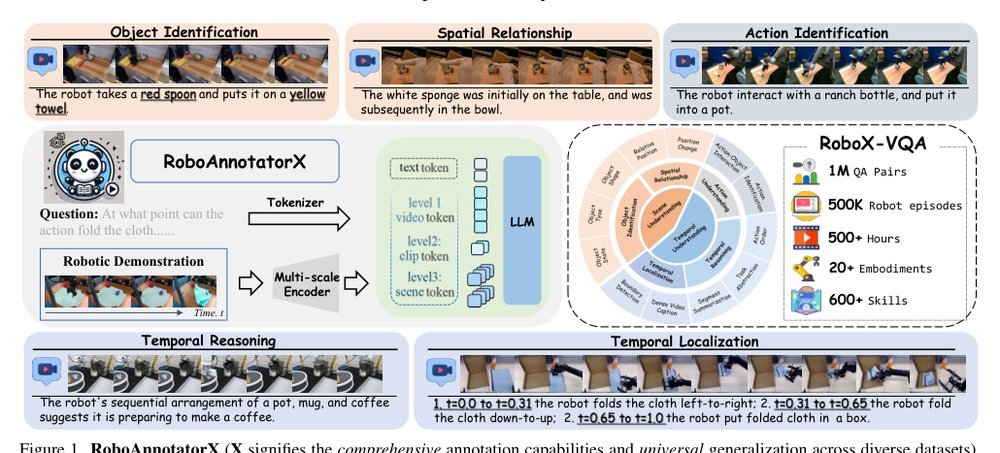 RoboAnnotatorX: A Comprehensive and Universal Annotation Framework for Accurate Understanding of Long-horizon Robot Demonstration figure