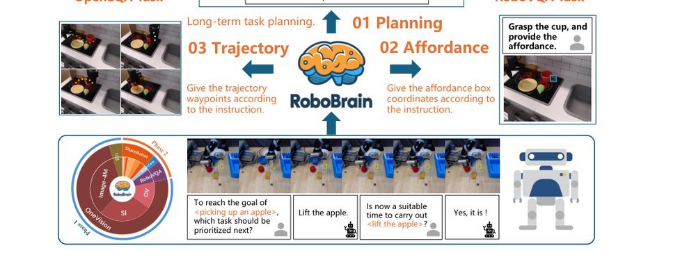 RoboBrain: A Unified Brain Model for Robotic Manipulation from Abstract to Concrete figure