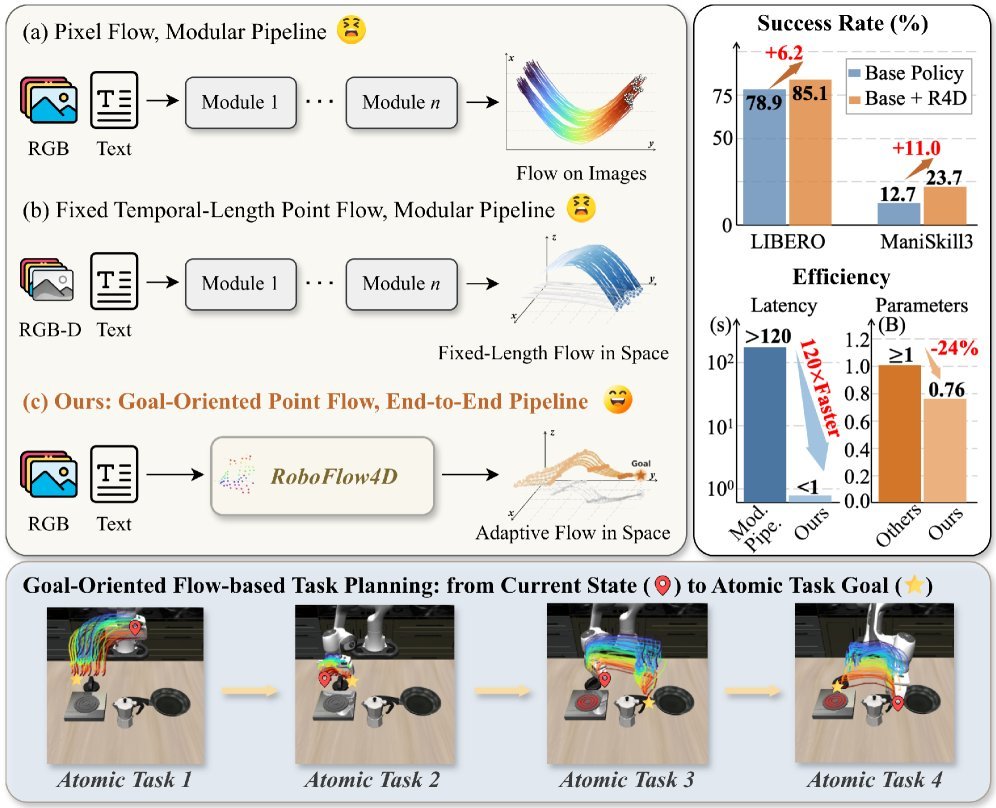 RoboFlow4D: A Lightweight Flow World Model Toward Real-Time Flow-Guided Robotic Manipulation figure