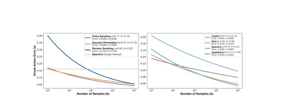 RoboMonkey: Scaling Test-Time Sampling and Verification for Vision-Language-Action Models figure