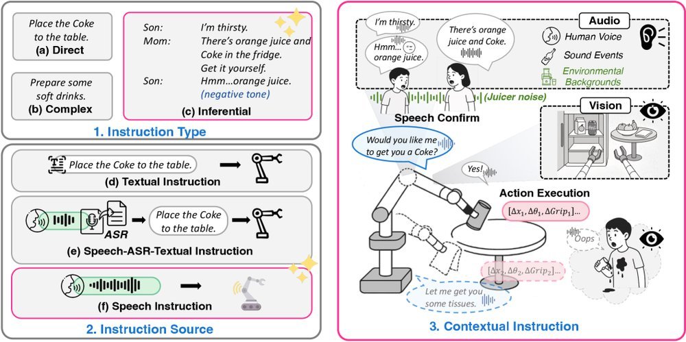 RoboOmni: Proactive Robot Manipulation in Omni-modal Context figure