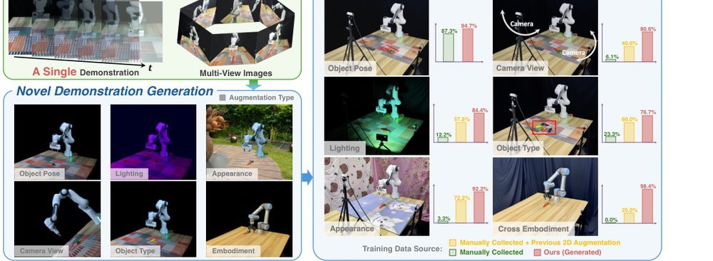 RoboSplat: Novel Demonstration Generation with Gaussian Splatting Enables Robust One-Shot Manipulation figure