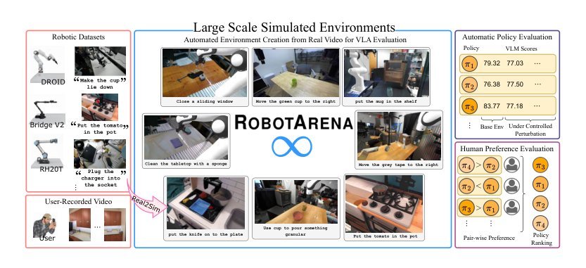 RobotArena \infty: Unlimited Robot Benchmarking via Real-to-Sim Translation figure