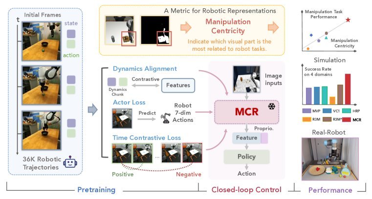 Robots Pre-train Robots: Manipulation-Centric Robotic Representation from Large-Scale Robot Datasets figure