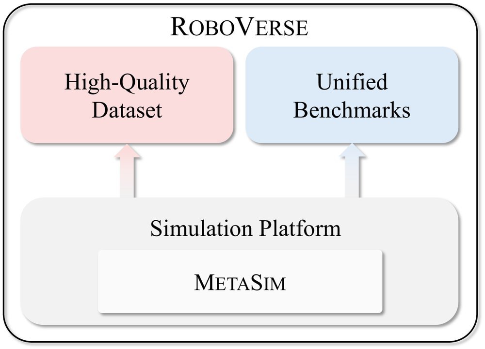RoboVerse: Towards a Unified Platform, Dataset and Benchmark for Scalable and Generalizable Robot Learning figure