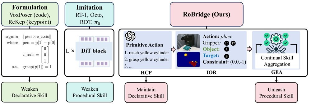 RoBridge: A Hierarchical Architecture Bridging Cognition and Execution for General Robotic Manipulation figure