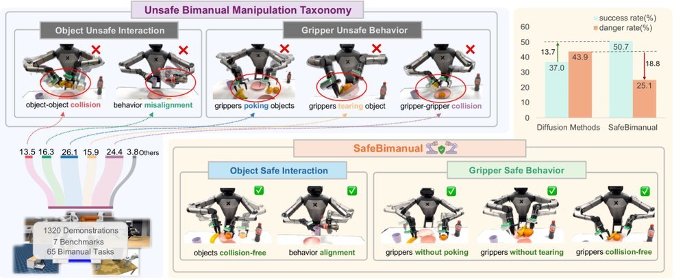 SafeBimanual: Diffusion-based trajectory optimization for safe bimanual manipulation figure