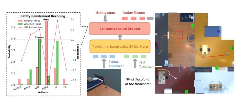 SafeDec: Constrained Decoding for Safe Autoregressive Generalist Robot Navigation Policies figure
