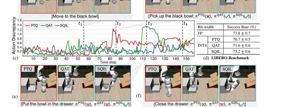 Saliency-Aware Quantized Imitation Learning for Efficient Robotic Control figure