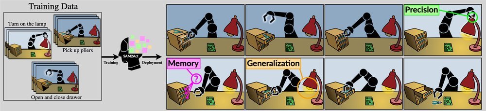 SAM2Act:Integrating Visual Foundation Model with A Memory Architecture for Robotic Manipulation figure