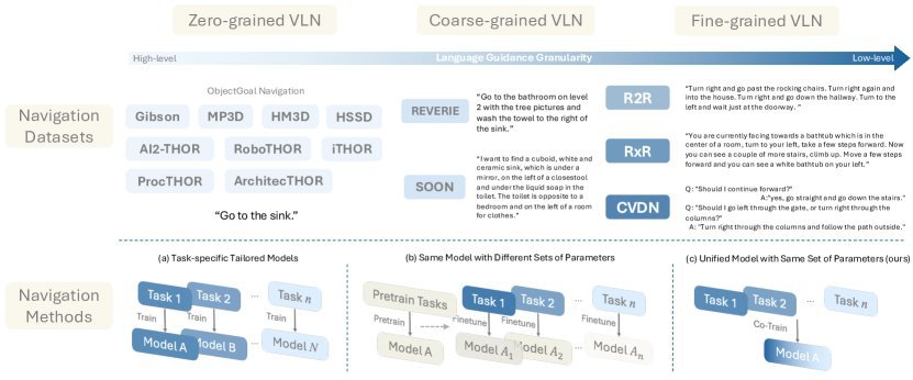SAME: Learning Generic Language-Guided Visual Navigation with State-Adaptive Mixture of Experts figure