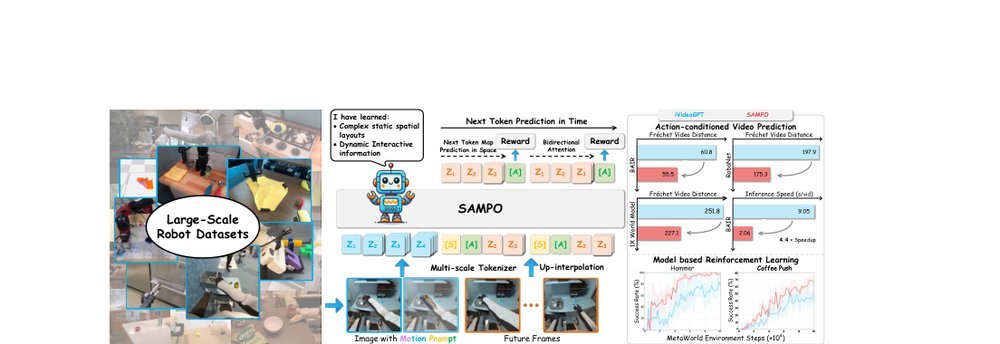 SAMPO: Scale-wise Autoregression with Motion Prompt for Generative World Models figure
