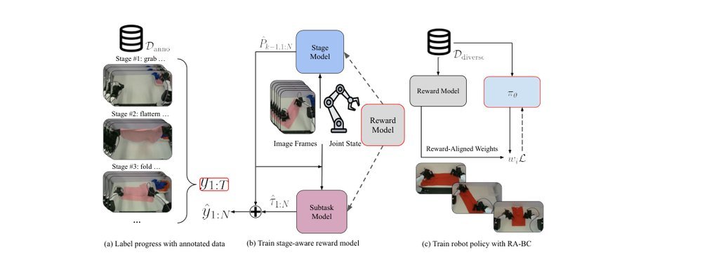 SARM: Stage-Aware Reward Modeling for Long Horizon Robot Manipulation figure