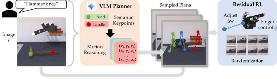 Scaffolding Dexterous Manipulation with Vision-Language Models figure