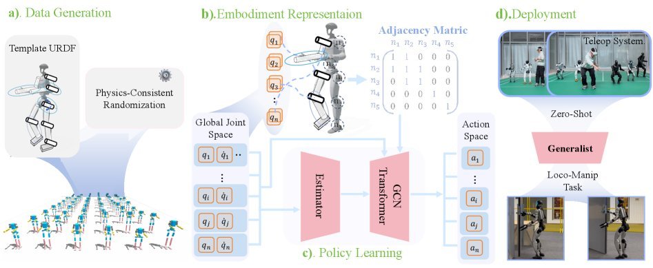 Scalable and General Whole-Body Control for Cross-Humanoid Locomotion figure