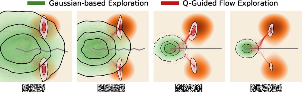 Scalable Exploration for High-Dimensional Continuous Control via Value-Guided Flow figure