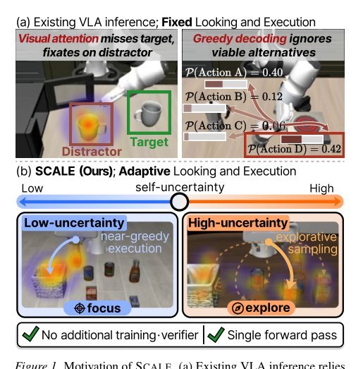 SCALE: Self-uncertainty Conditioned Adaptive Looking and Execution for Vision-Language-Action Models figure