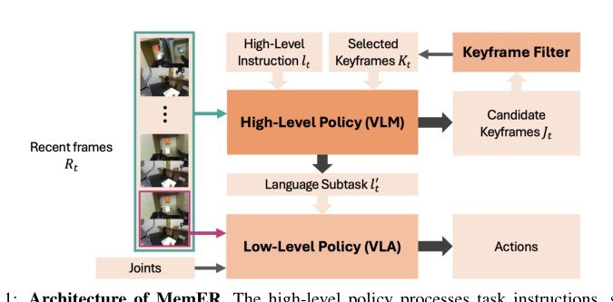 Scaling up Memory for Robotic Control via Experience Retrieval figure