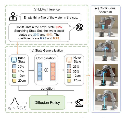 SD2Actor: Continuous State Decomposition via Diffusion Embeddings for Robotic Manipulation figure
