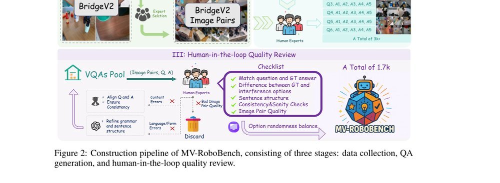 Seeing Across Views: Benchmarking Spatial Reasoning of Vision-Language Models in Robotic Scenes figure