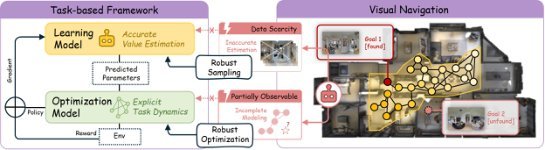 Seeing through Uncertainty: Robust Task-Oriented Optimization in Visual Navigation figure