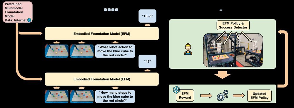 Self-Improving Embodied Foundation Models figure