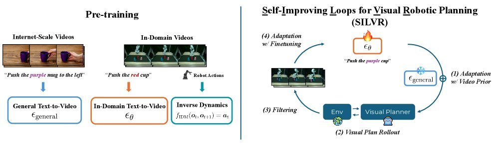Self-Improving Loops for Visual Robotic Planning figure