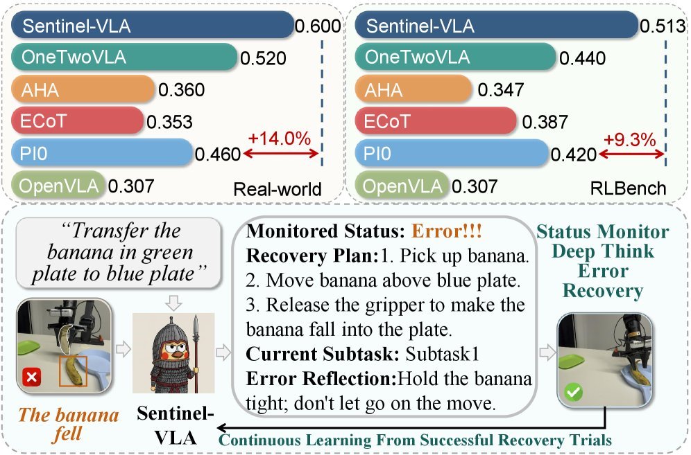 Sentinel-VLA: A Metacognitive VLA Model with Active Status Monitoring for Dynamic Reasoning and Error Recovery figure