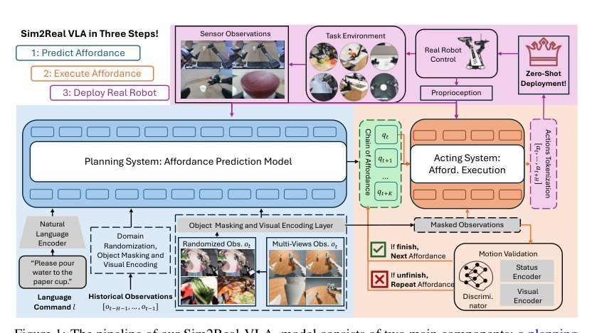 Sim2Real VLA: Zero-Shot Generalization of Synthesized Skills to Realistic Manipulation figure