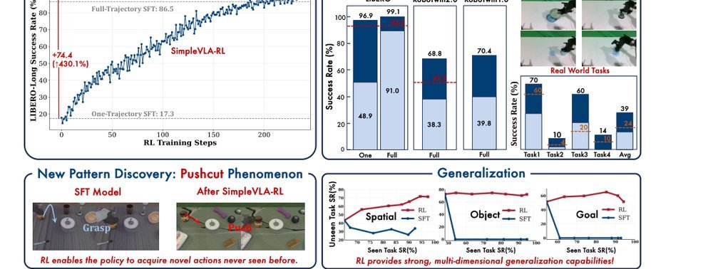 SimpleVLA-RL: Scaling VLA Training via Reinforcement Learning figure