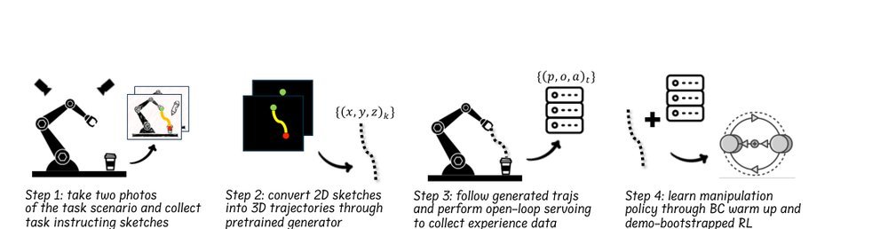 Sketch-to-Skill: Bootstrapping Robot Learning with Human Drawn Trajectory Sketches figure