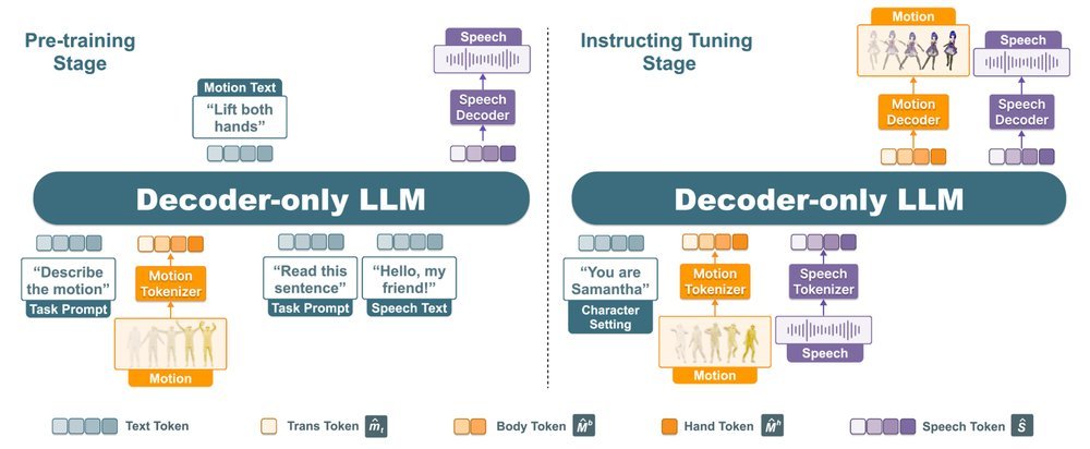 SOLAMI: Social Vision-Language-Action Modeling for Immersive Interaction with 3D Autonomous Characters figure