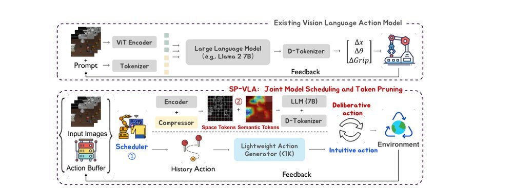 SP-VLA: A Joint Model Scheduling and Token Pruning Approach for VLA Model Acceleration figure
