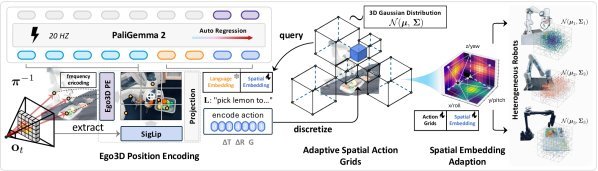 SpatialVLA: Exploring Spatial Representations for Visual-Language-Action Model figure