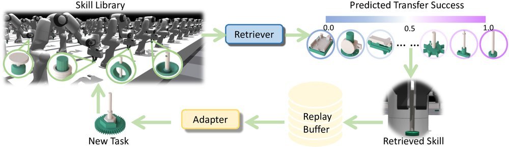 SRSA: Skill Retrieval and Adaptation for Robotic Assembly Tasks figure
