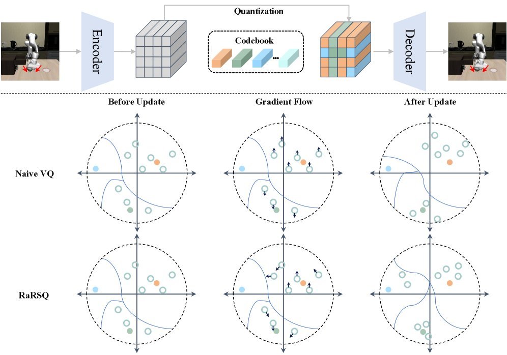 STAR: Learning Diverse Robot Skill Abstractions through Rotation-Augmented figure