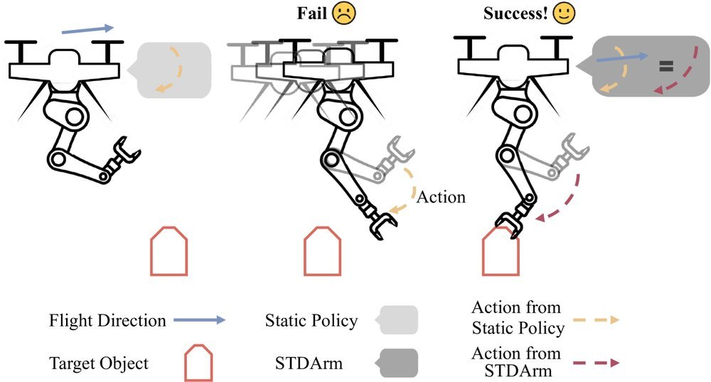 STDArm: Transferring Visuomotor Policies From Static Data Training to Dynamic Robot Manipulation figure
