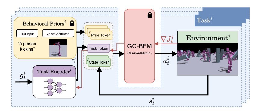 Task Tokens: A Flexible Approach to Adapting Behavior Foundation Models figure