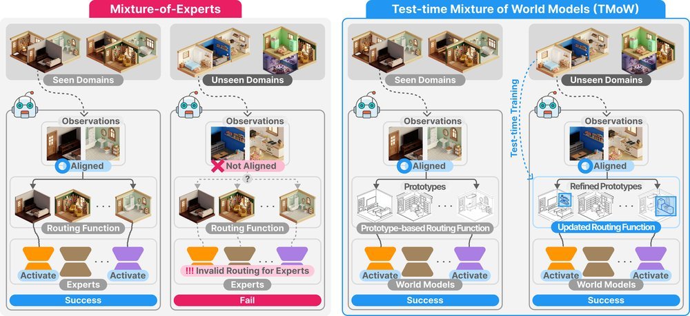 Test-Time Mixture of World Models for Embodied Agents in Dynamic Environments figure