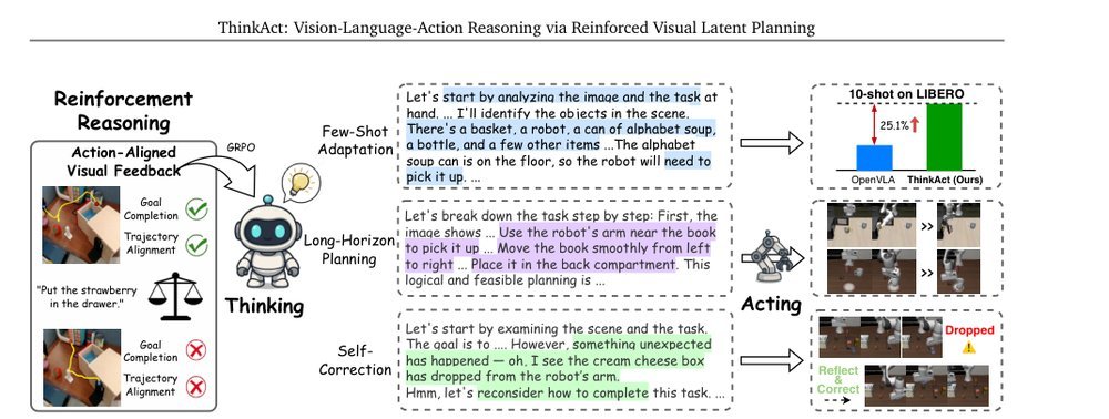 ThinkAct: Vision-Language-Action Reasoning via Reinforced Visual Latent Planning figure