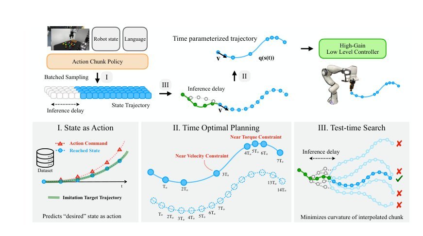 Time Optimal Execution of Action Chunk Policies Beyond Demonstration Speed figure
