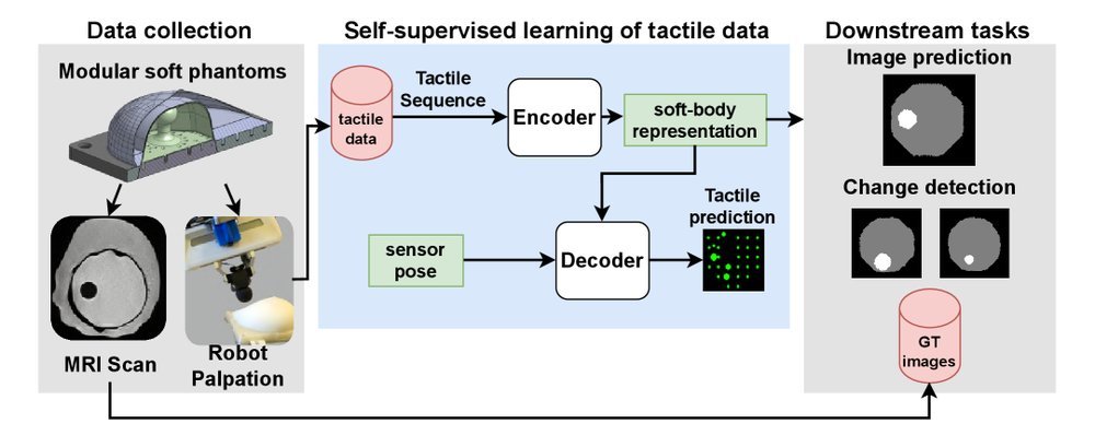 Toward Artificial Palpation: Representation Learning of Touch on Soft Bodies figure