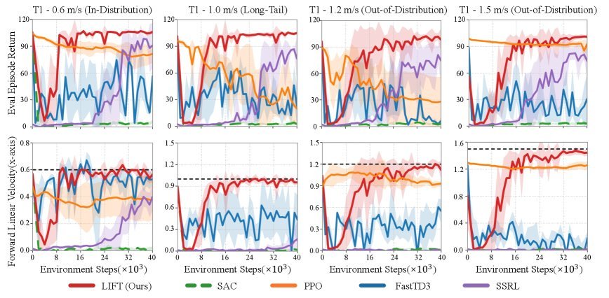 Towards Bridging the Gap between Large-Scale Pretraining and Efficient Finetuning for Humanoid Control figure