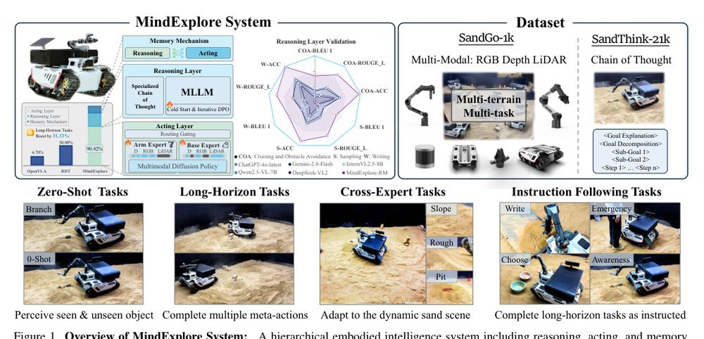 Towards Long-Horizon Vision-Language-Action System: Reasoning, Acting and Memory figure